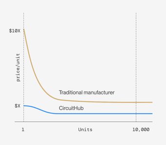 Ad by CircuitHub
